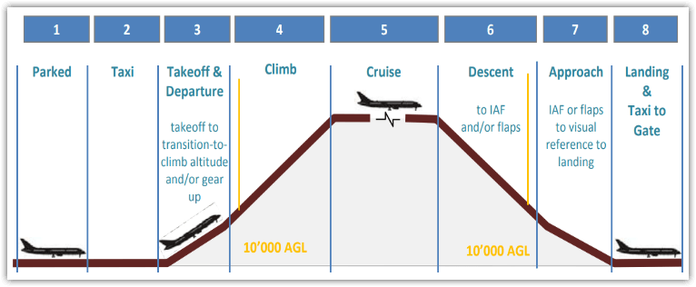 flight phases for airplane