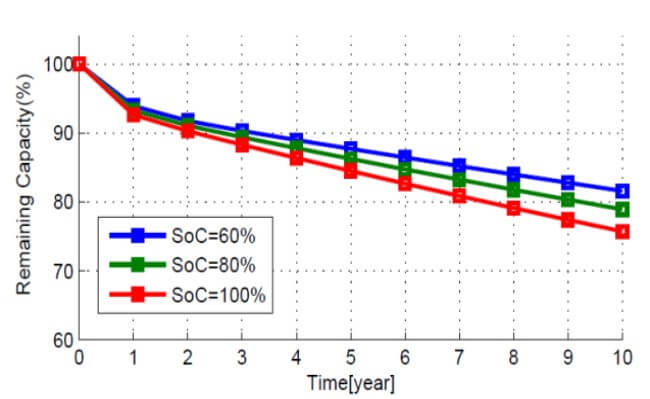 Storing batteries at different capacities affect degradation rate with time. 